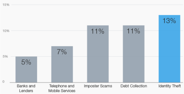 identity theft in US