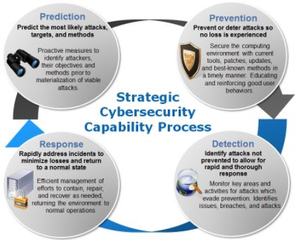 What Is Cybersecurity And How To Build A Strategy?