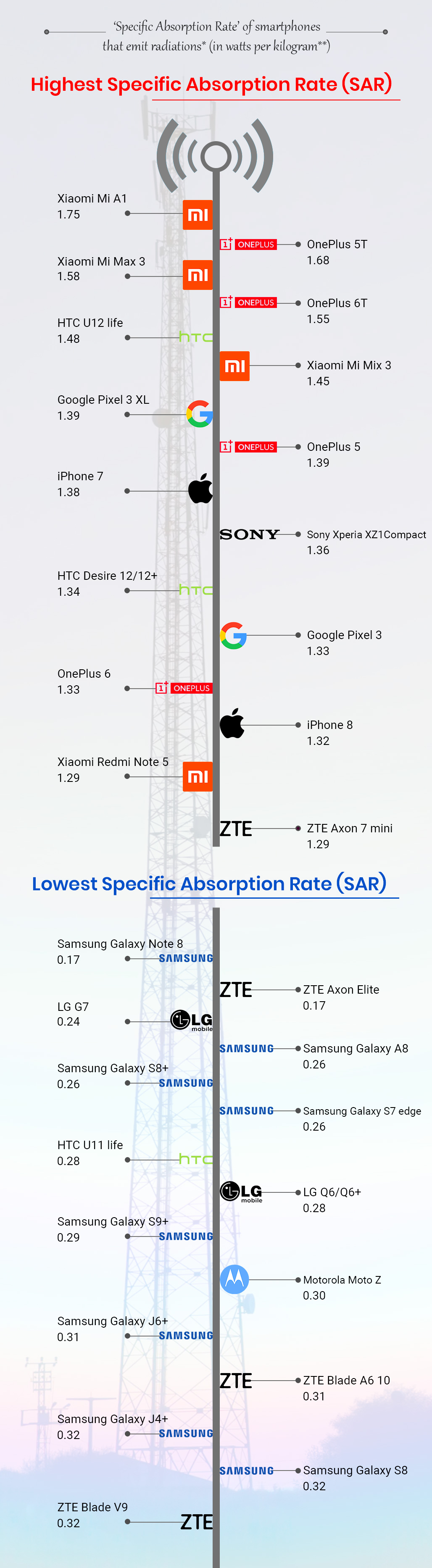 Xiaomi The Worst Smartphone Radiation Offender Report Says