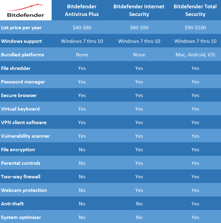 bitdefender Antivirus Versions