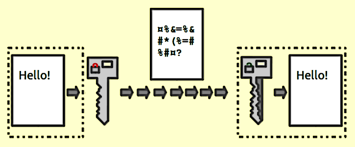 What is Encryption