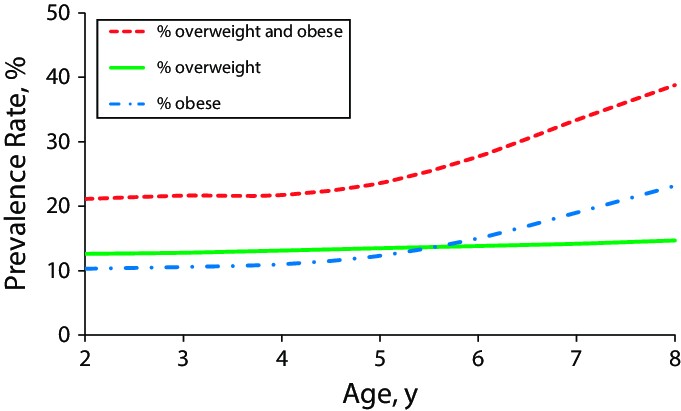 Obese Chart