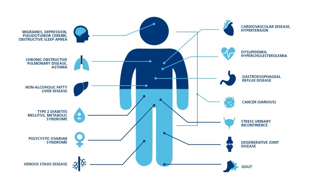 Obesity risks