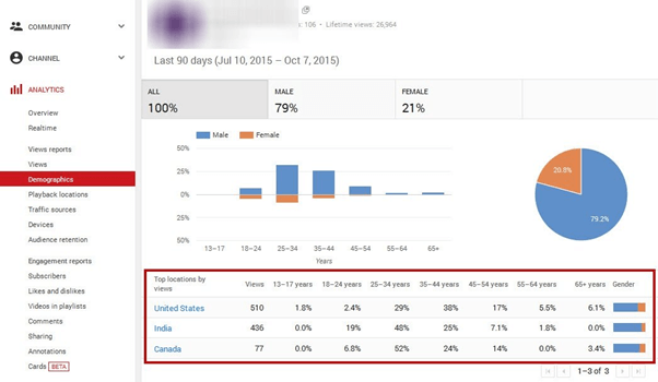 Demographics
