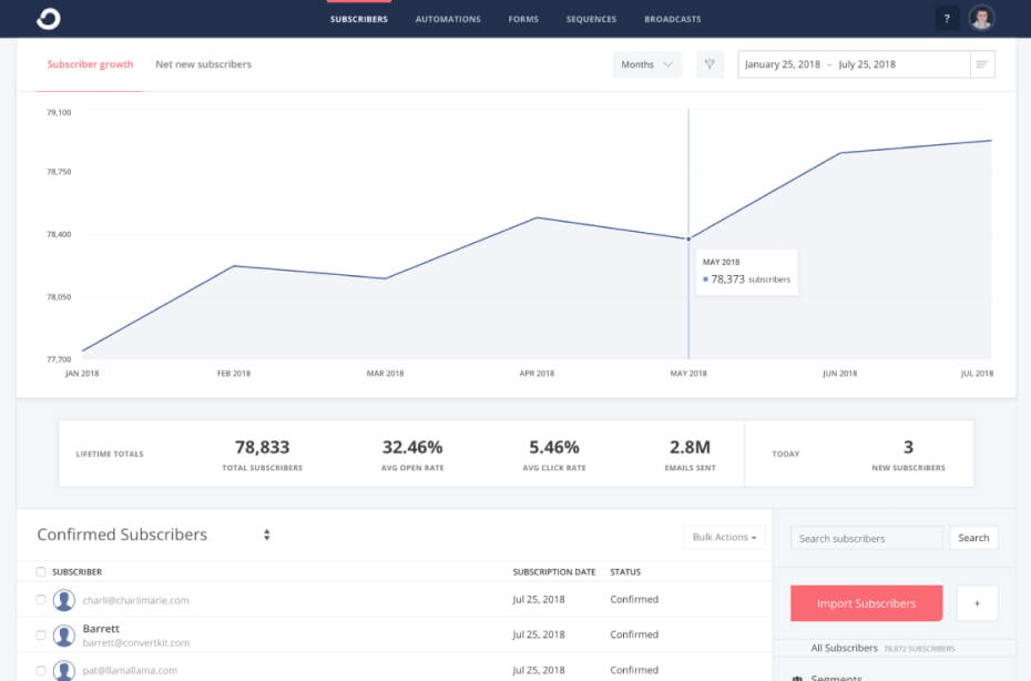 ConvertKit - Mailchimp replacement