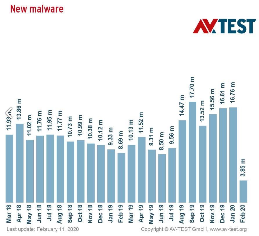 new malware av test