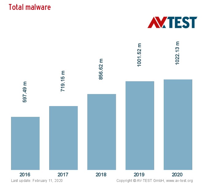 total malware av test