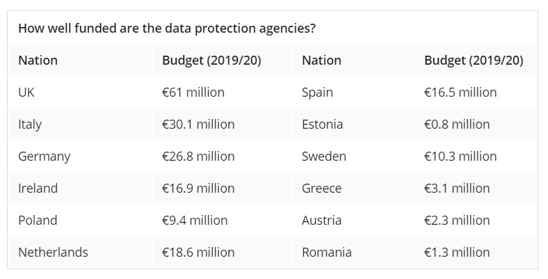 reasons for GDPR Failure