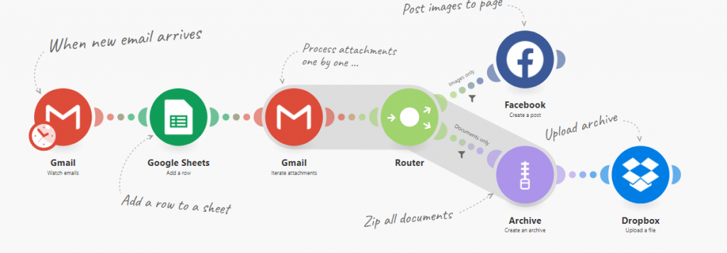 zapier alternative- integromat