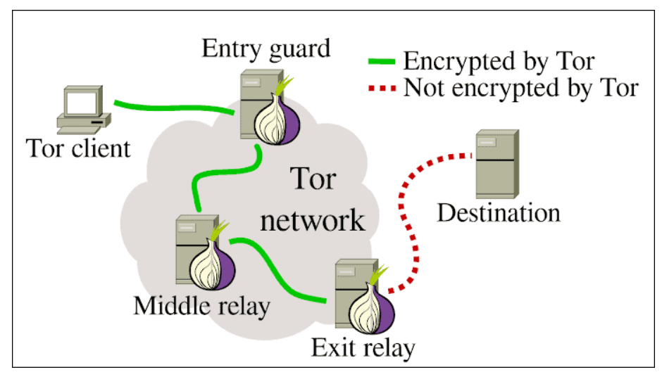 is it safe to use tor