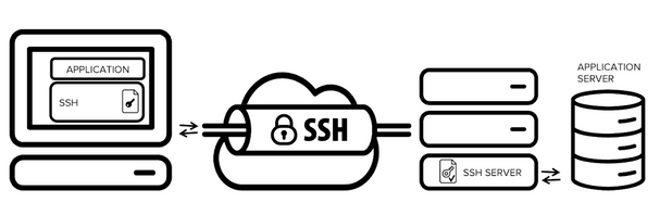 ssh shell acronym meaning