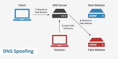 DNS Poisoning