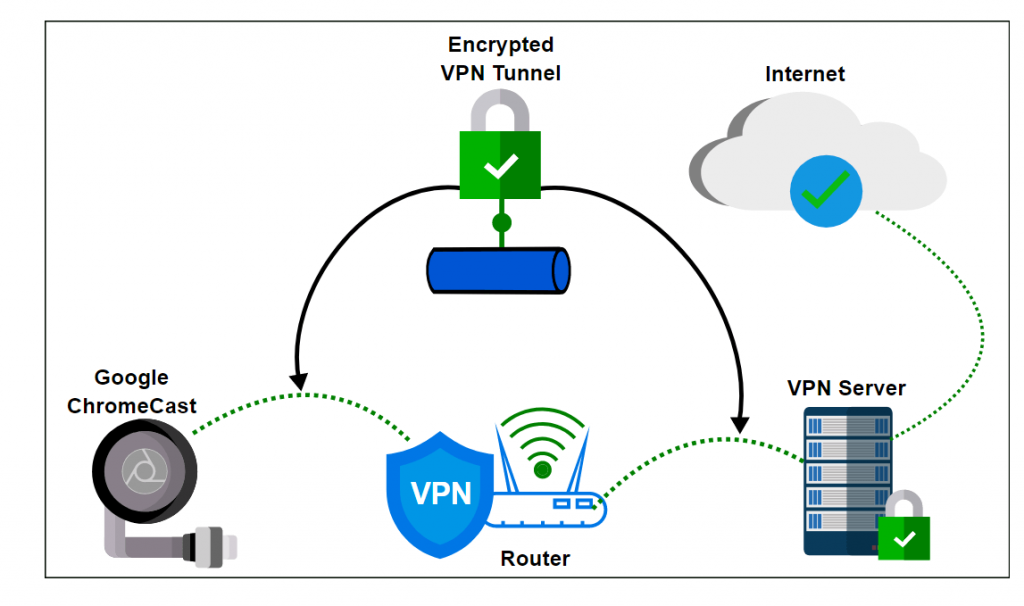 настроить VPN для Chromecast 