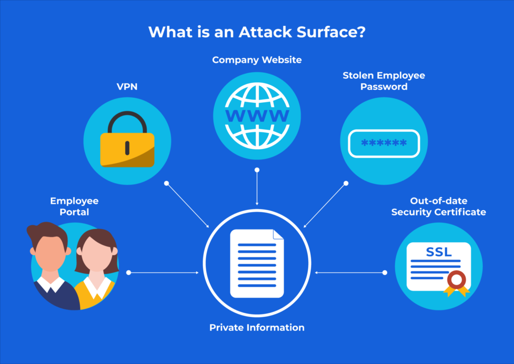 Attack surface