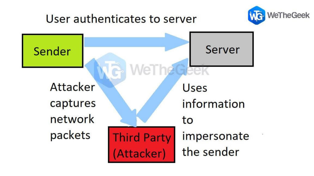 What is Replay Attack
