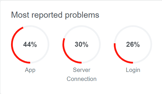 problem