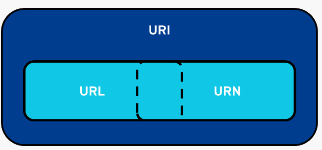 URI