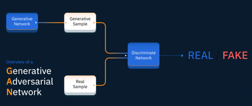 How PassGAN Works