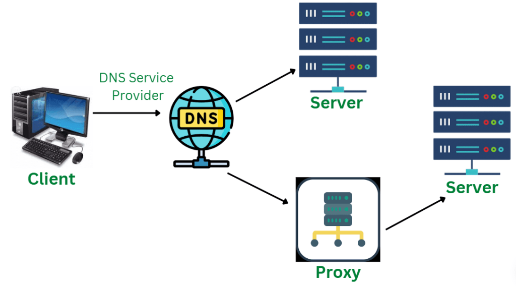Smart DNS